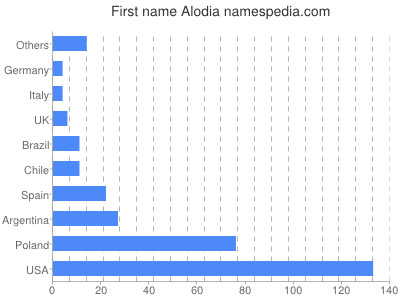 Given name Alodia