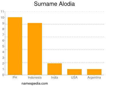 Familiennamen Alodia