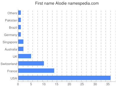Vornamen Alodie