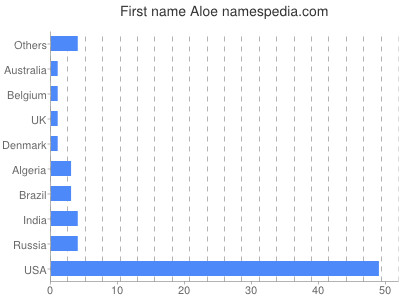 Given name Aloe