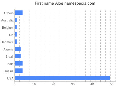 Vornamen Aloe