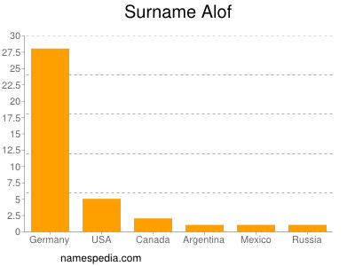 Surname Alof