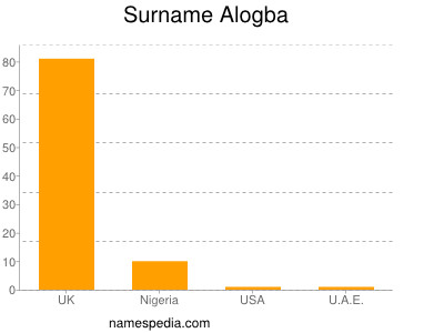 Familiennamen Alogba