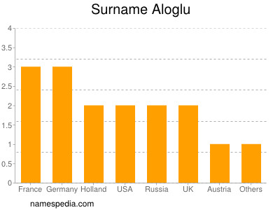 Surname Aloglu
