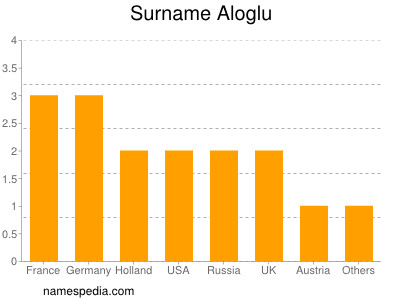 Familiennamen Aloglu