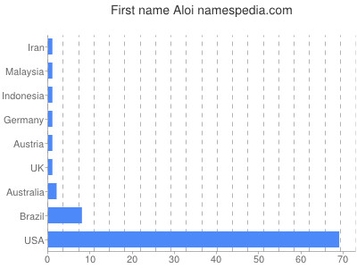 Vornamen Aloi