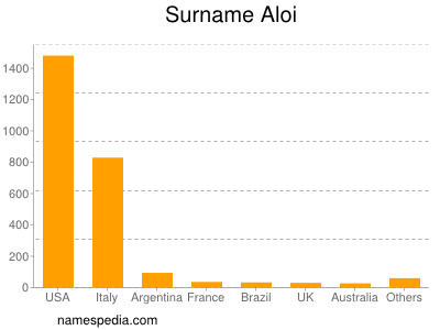 Familiennamen Aloi