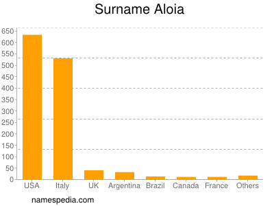 Familiennamen Aloia