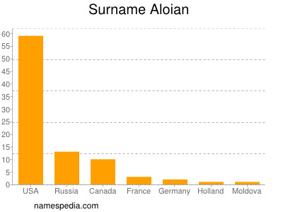 nom Aloian