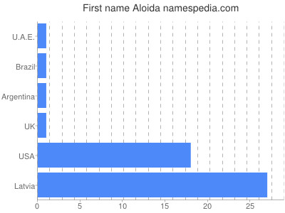 Vornamen Aloida