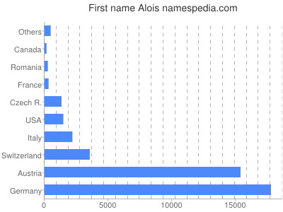 Vornamen Alois