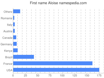 Vornamen Aloise