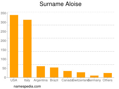 Familiennamen Aloise