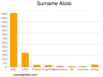 Familiennamen Aloisi