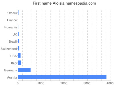 Given name Aloisia