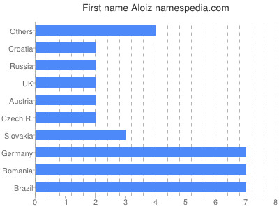 Vornamen Aloiz