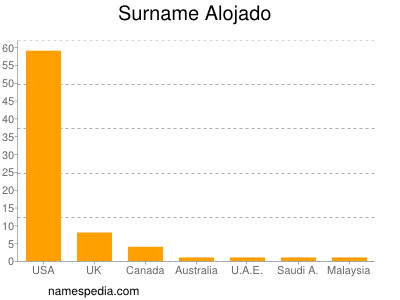 Surname Alojado