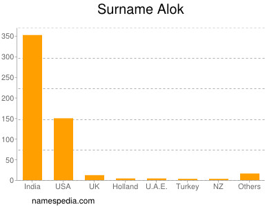 Familiennamen Alok