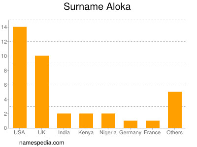 nom Aloka