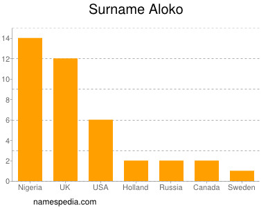 Surname Aloko