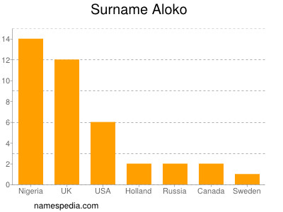 Familiennamen Aloko