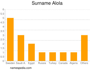 Familiennamen Alola