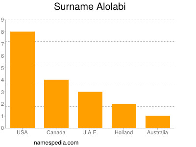Familiennamen Alolabi