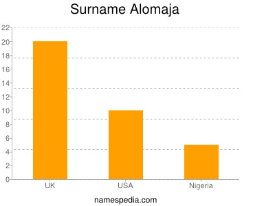 Familiennamen Alomaja