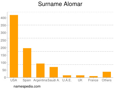 Familiennamen Alomar