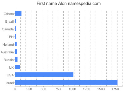 Given name Alon