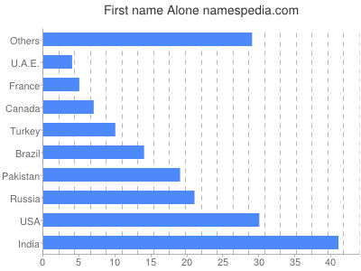 Vornamen Alone