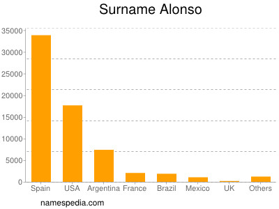 Familiennamen Alonso