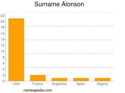 Familiennamen Alonson