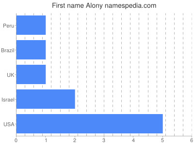 Vornamen Alony
