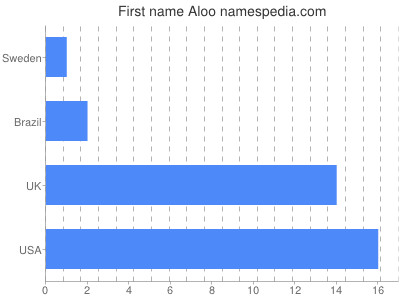 Given name Aloo