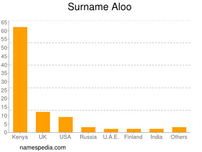 Surname Aloo