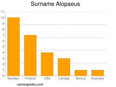 Familiennamen Alopaeus