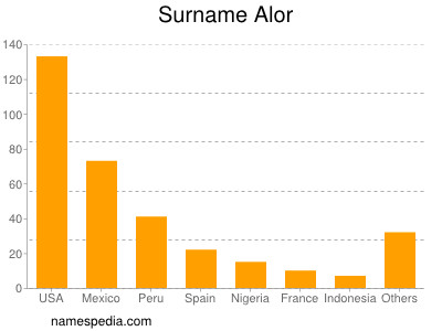 nom Alor