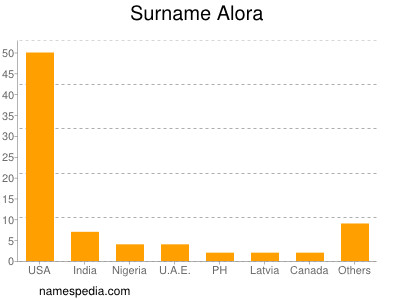 Familiennamen Alora