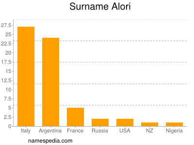 Familiennamen Alori