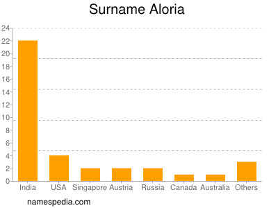 Familiennamen Aloria