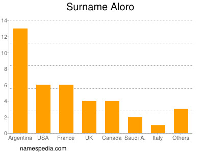 Familiennamen Aloro