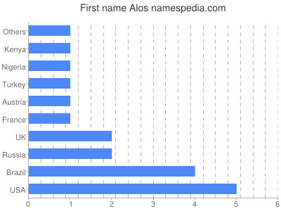 Vornamen Alos