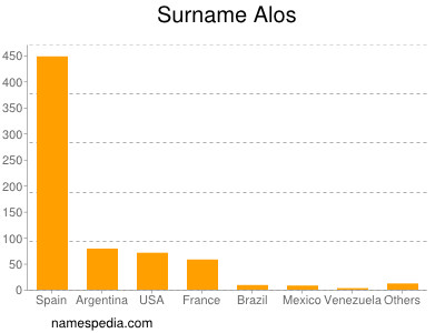 Familiennamen Alos