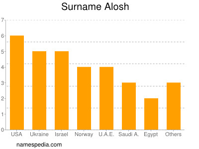 nom Alosh