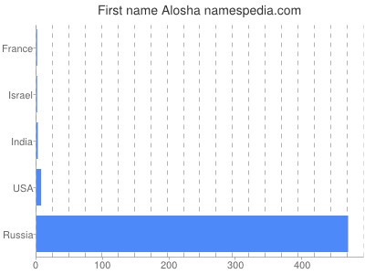 Vornamen Alosha