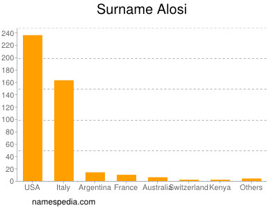 Familiennamen Alosi