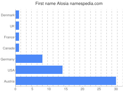 Given name Alosia
