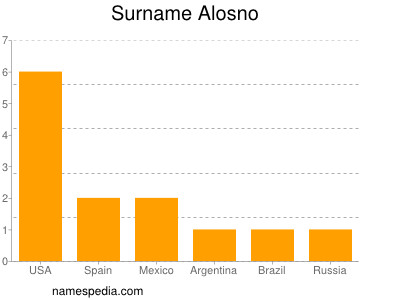 Familiennamen Alosno