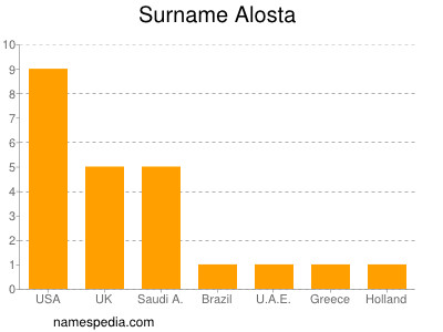 Surname Alosta